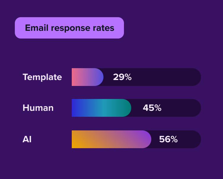 Email response rate Image