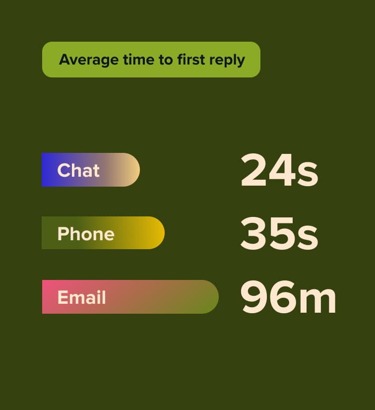 Average reply Image